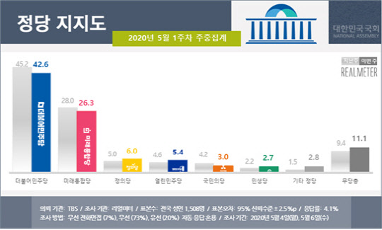리얼미터가 7일 공개한 정당 지지도 여론 조사 결과.